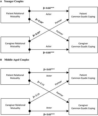 Dyadic Coping Across the Lifespan: A Comparison Between Younger and Middle-Aged Couples With Breast Cancer